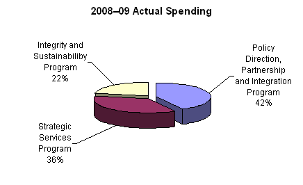 2008-2009 Actual Spending