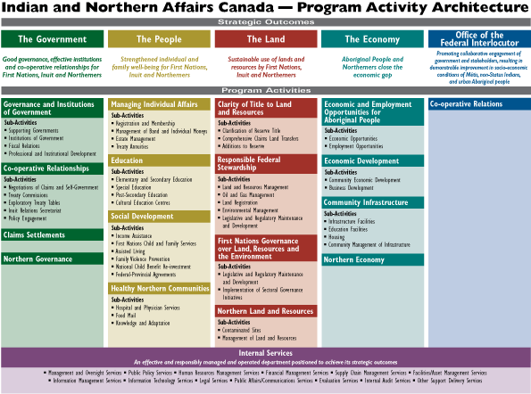 I N A C Program Activity Architecture