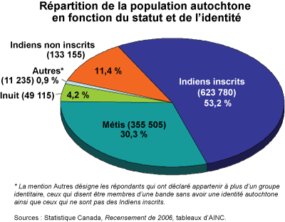 Répartition de la population autochtone en fonction du statut et de l’identité