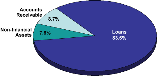 pie chart for Assets by Type