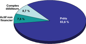 graphique démontrant l'actif