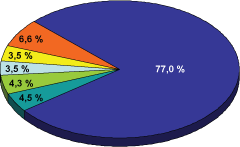 graphique démontrant les dépenses