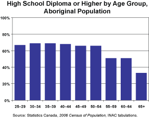 chart on Aboriginal education statistics