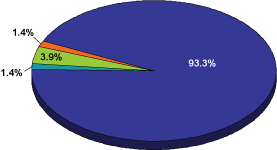 pie chart for Revenues