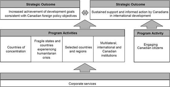 Strategic outcomes and program activity architecture