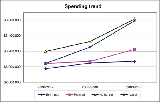 Spending trend