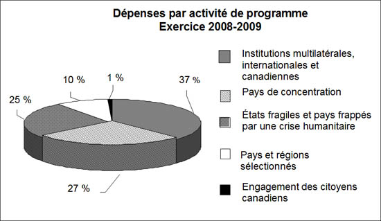 D�penses par activit� de programme Exercice 2008-2009