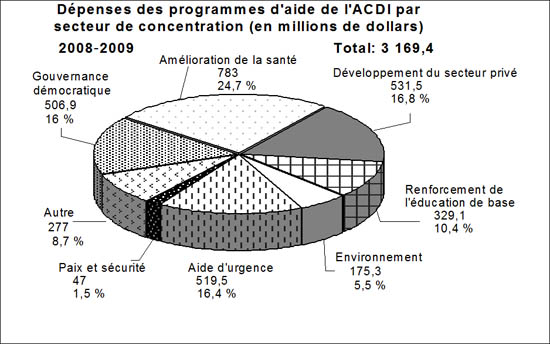 D�penses des programmes d'ale de I'ACDI par secteur de concentration (en millions de dollars) 2008-2009