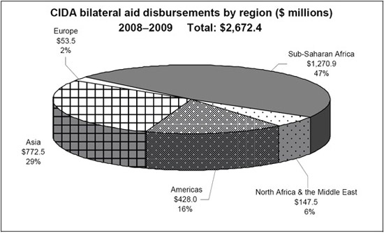CIDA bilaterial aid disbursements by region ($ million) 2008-2009
