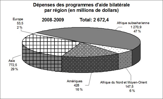 D� des programmes d'alde bilat�rale par r�gion (en millions de dollars) 2008-2009