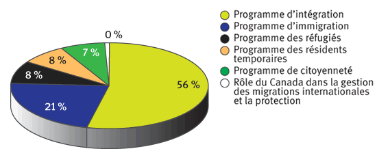 Graphique circulaire illustrant la distribution suivante des d�penses du Minist�re pour chacune des activit�s de programme : Programme d�int�gration � 56 %; Programme d�immigration � 21 %; Programme pour les r�fugi�s � 8 %; Programme des r�sidents temporaires � 8 %; Programme de citoyennet� � 7 %; R�le du Canada dans la gestion des migrations internationales et la protection � 0 %. 