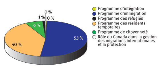 Graphique circulaire illustrant la distribution suivante des revenus du Minist�re pour chacune des activit�s de programme : Programme d�immigration � 53 %; Programme des r�sidents temporaires � 40 %; Programme de citoyennet� � 6 %; Programme pour les r�fugi�s � 1 %; Programme d�int�gration � 0 %; R�le du Canada dans la gestion des migrations internationales et la protection � 0 %.