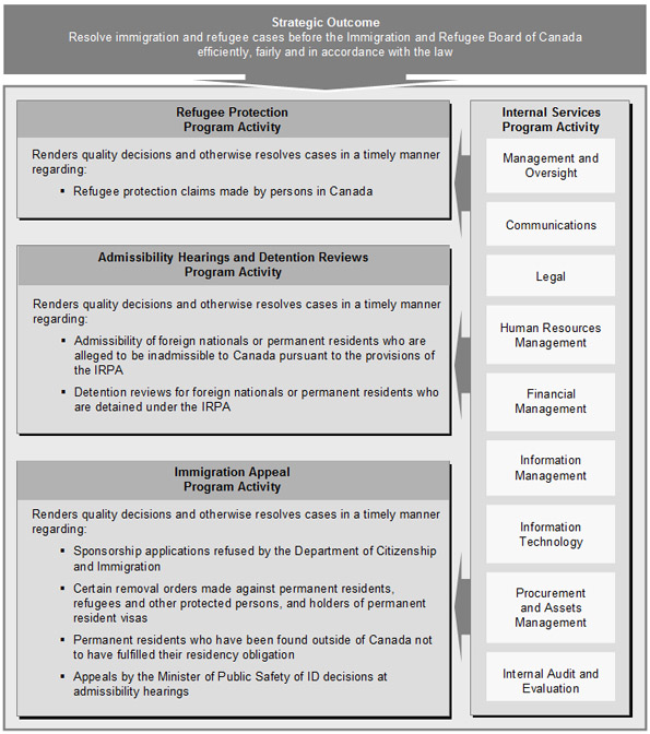 Immigration and Refugee Board of Canada's Program Activity Architecture