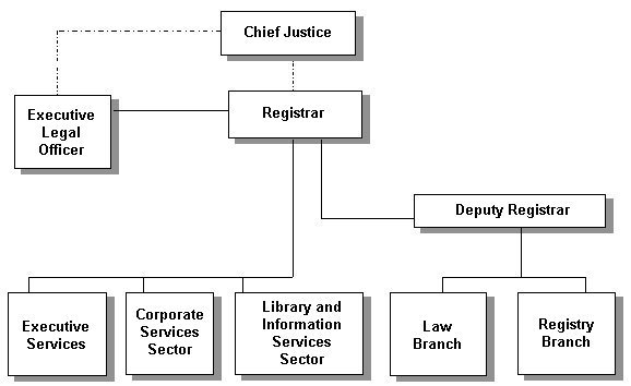 Organization Chart of the Office of the Registrar