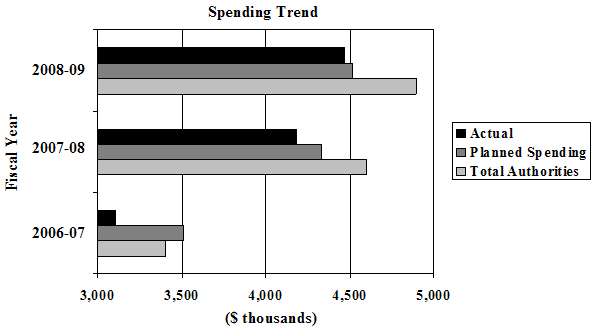 Office of the Commissioner of Lobbying's spending trend from fiscal years 2006-07 to 2008-09. This graphic includes actual and planned spending as well as total authorities information.