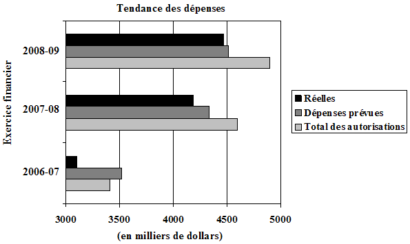 Tendance des dpenses du Commissariat au Lobbying pour les exercices financiers 2006-2007  2008-2009. Ce graphique indique les dpenses relles et prvues ainsi que le total des autorisations.