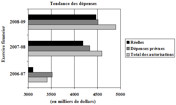 Tendance des d�penses du Commissariat au Lobbying pour les exercices financiers 2006-2007 � 2008-2009. Ce graphique indique les d�penses r�elles et pr�vues ainsi que le total des autorisations.