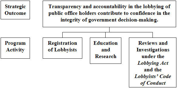 Office of the Commissioner of Lobbying's Program Activity Architecture.