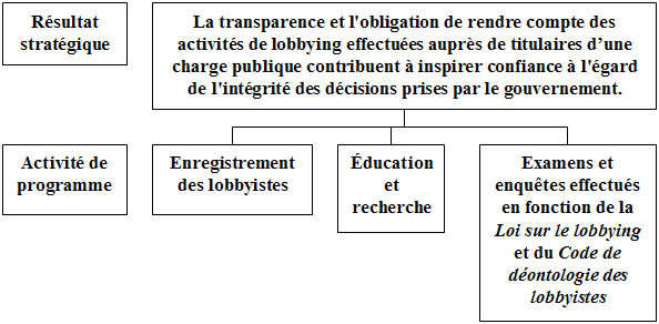 L'Architecture des activits de programme du Commissariat au lobbying.
