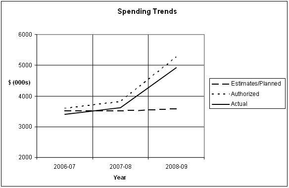 Spending trend from 2006-07 to 2008-09. This graphic includes actual spending and planned spending information.