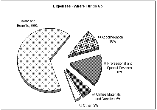 Financial Highlights Chart showing Expenses and where funds go