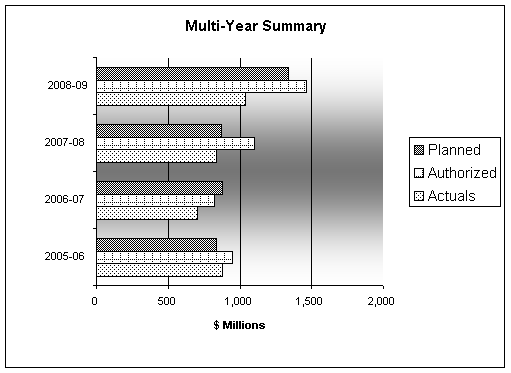 Multi-Year Summary