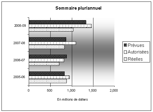 Sommaire pluriannuel