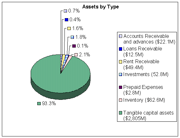 Assets by Type