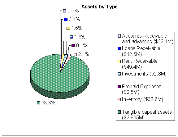 Assets by Type