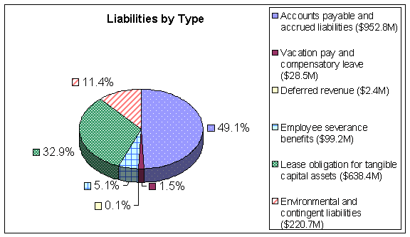 Liabilities by Type