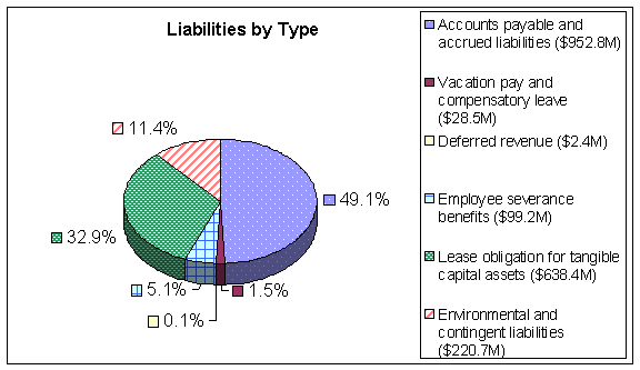 Liabilities by Type