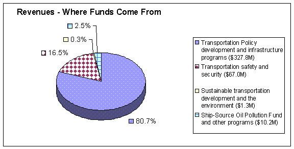 Revenues - Where Funds Come From