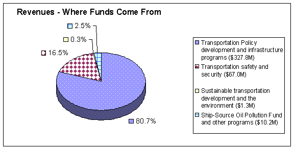 Revenues - Where Funds Come From
