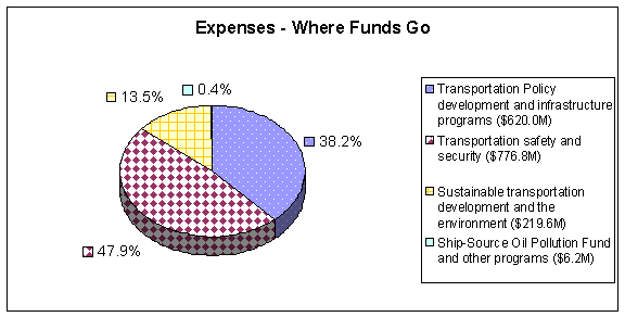 Expenses - Where Funds Go