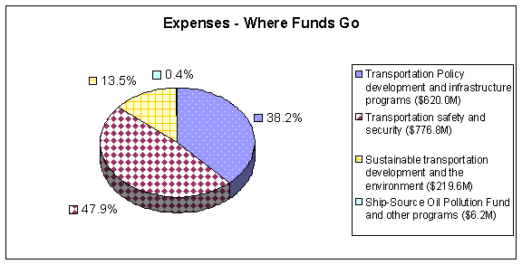 Expenses - Where Funds Go