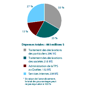 Figure 7 : D�penses r�elles