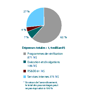 Figure 9 : D�penses r�elles