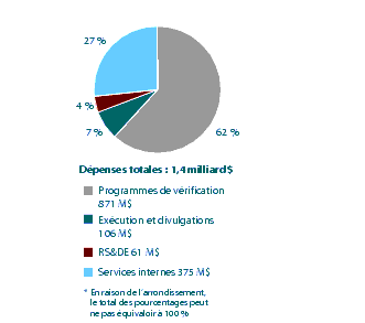 Figure 9 : Dpenses relles