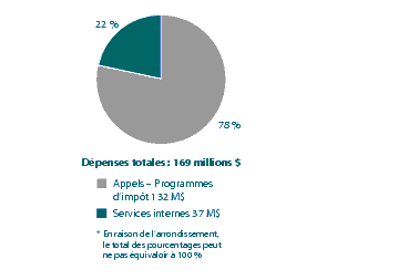 Figure 10 : D�penses r�elles