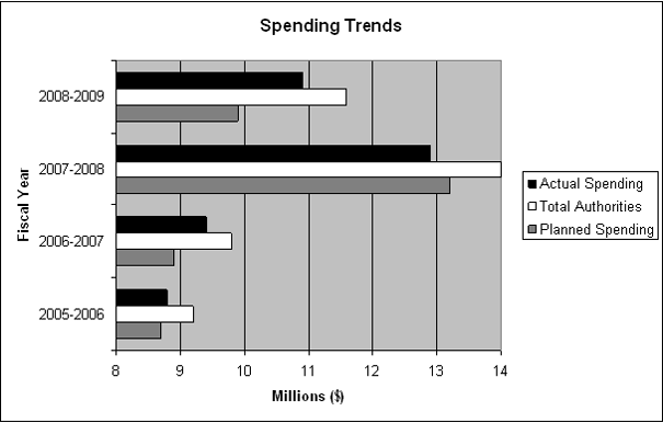 Expenditure Profile