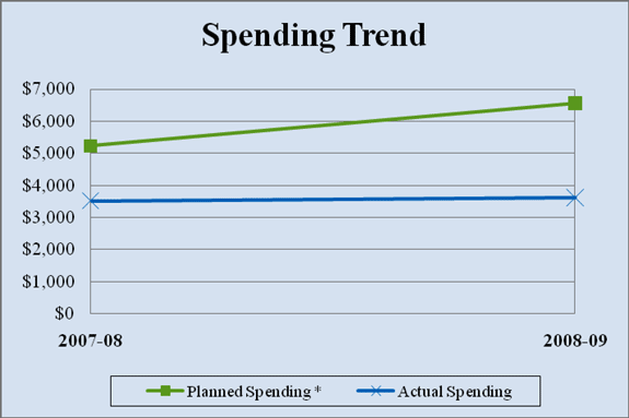 Chart: Spending Trends