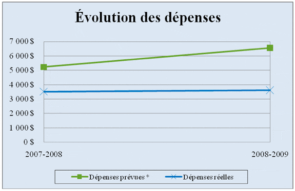 Évolution des dépenses