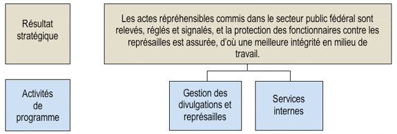 Architecture des activités de programme