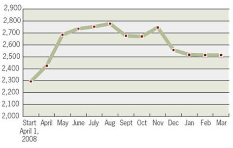 Trends in the status at month-end of the inventory of all active complaints, 20082009