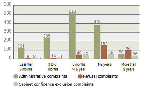 Turnaround times for complaints closed, 20082009