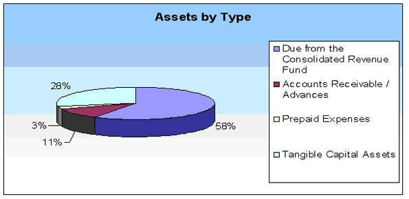 Assets by Type