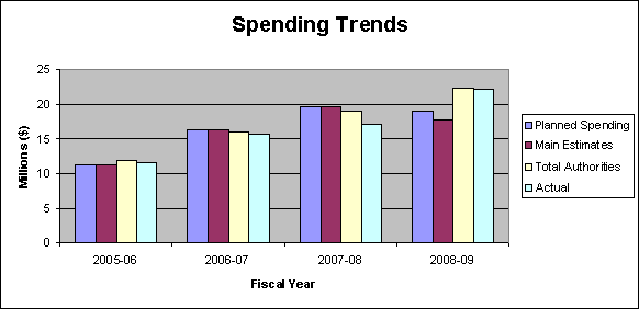 Spending Trends