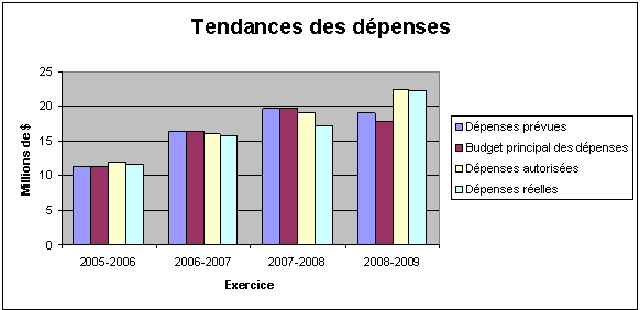 Tendances des d�penses