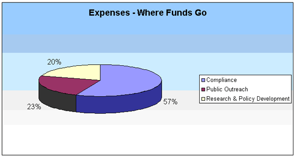 Expenses - Where Funds Go