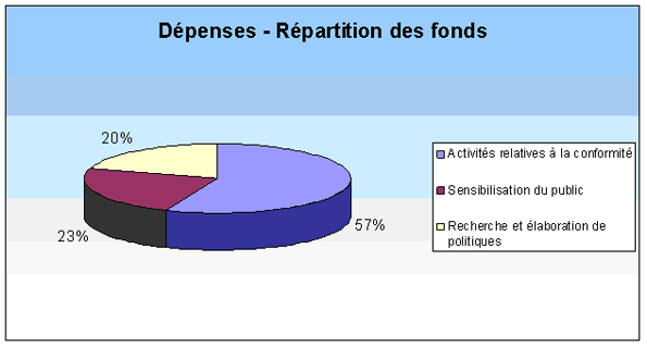 D�penses - R�partition des fonds